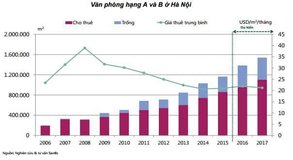 Giá thuê văn phòng dự kiến hang A và hạng B tại Hà Nội