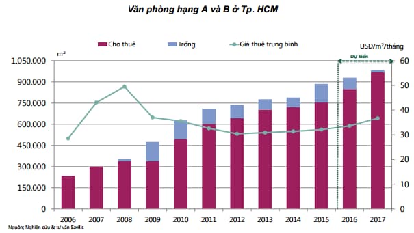 Giá thuê văn phòng dự kiến hang A và hạng B tại Hồ Chí Minh